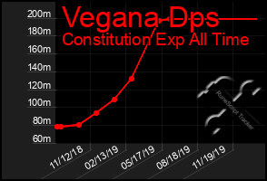 Total Graph of Vegana Dps