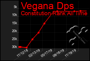 Total Graph of Vegana Dps