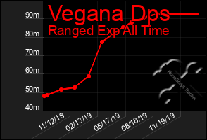 Total Graph of Vegana Dps