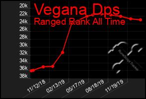 Total Graph of Vegana Dps