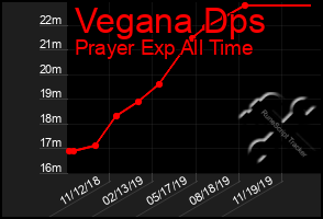 Total Graph of Vegana Dps