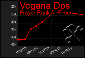 Total Graph of Vegana Dps