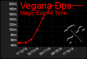 Total Graph of Vegana Dps