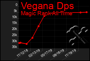 Total Graph of Vegana Dps