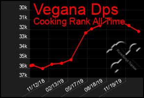 Total Graph of Vegana Dps