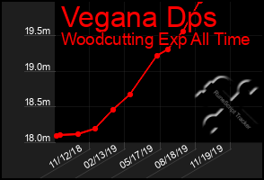 Total Graph of Vegana Dps