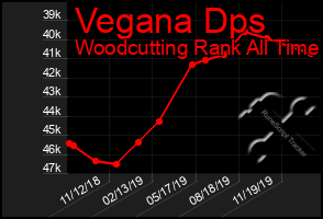 Total Graph of Vegana Dps