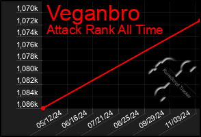 Total Graph of Veganbro