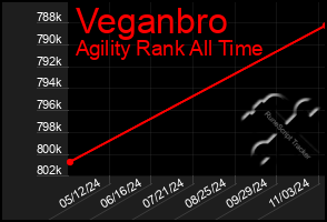 Total Graph of Veganbro