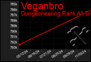 Total Graph of Veganbro