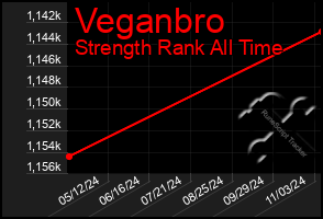 Total Graph of Veganbro