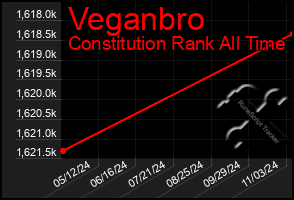 Total Graph of Veganbro