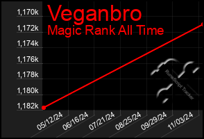 Total Graph of Veganbro