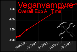 Total Graph of Veganvampyre