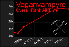 Total Graph of Veganvampyre