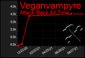 Total Graph of Veganvampyre