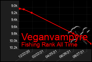 Total Graph of Veganvampyre