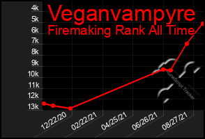 Total Graph of Veganvampyre