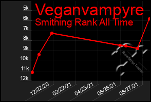 Total Graph of Veganvampyre