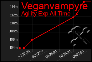 Total Graph of Veganvampyre