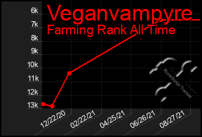 Total Graph of Veganvampyre