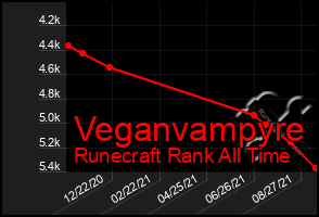 Total Graph of Veganvampyre