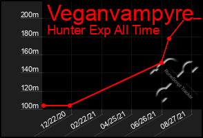 Total Graph of Veganvampyre