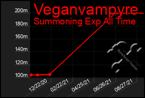 Total Graph of Veganvampyre