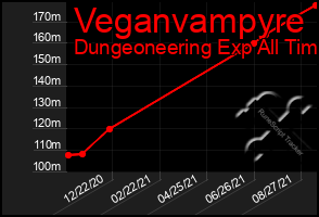 Total Graph of Veganvampyre