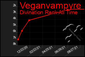 Total Graph of Veganvampyre