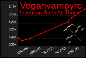 Total Graph of Veganvampyre