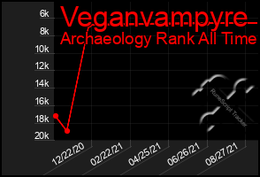 Total Graph of Veganvampyre