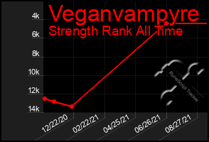 Total Graph of Veganvampyre