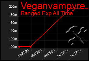 Total Graph of Veganvampyre