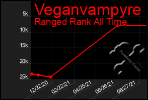 Total Graph of Veganvampyre