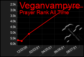 Total Graph of Veganvampyre