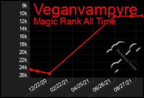 Total Graph of Veganvampyre