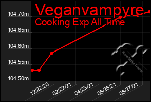 Total Graph of Veganvampyre