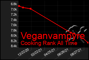 Total Graph of Veganvampyre