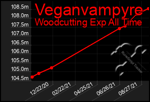 Total Graph of Veganvampyre