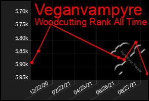 Total Graph of Veganvampyre