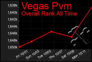 Total Graph of Vegas Pvm