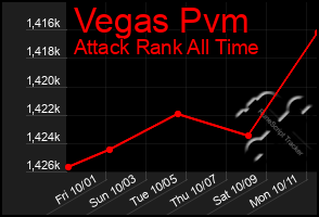 Total Graph of Vegas Pvm