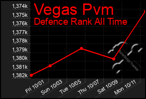 Total Graph of Vegas Pvm