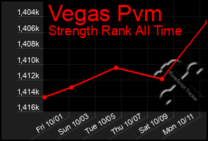 Total Graph of Vegas Pvm