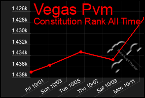 Total Graph of Vegas Pvm