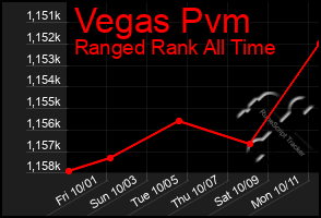 Total Graph of Vegas Pvm