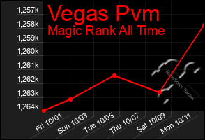 Total Graph of Vegas Pvm