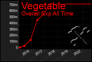 Total Graph of Vegetable