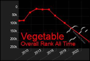 Total Graph of Vegetable